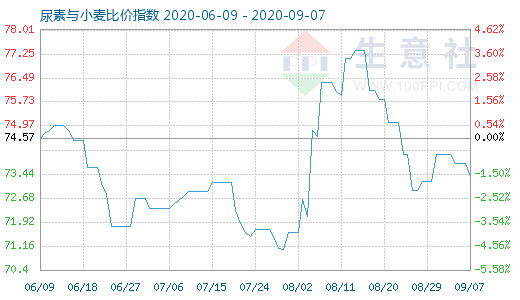 9月7日尿素與小麥比價指數(shù)圖