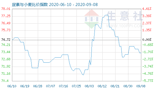 9月8日尿素與小麥比價(jià)指數(shù)圖