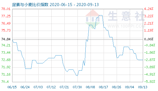 9月13日尿素與小麥比價(jià)指數(shù)圖