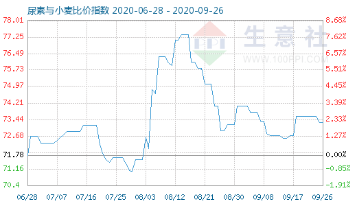 9月26日尿素與小麥比價(jià)指數(shù)圖
