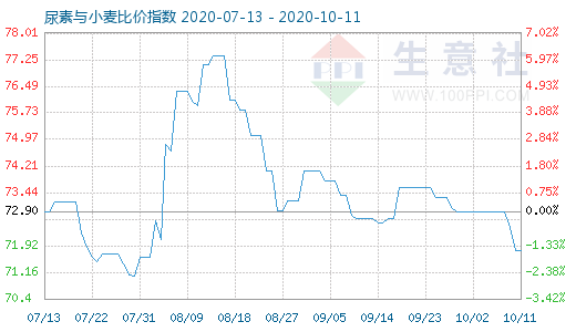 10月11日尿素與小麥比價指數(shù)圖