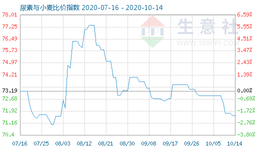 10月14日尿素與小麥比價指數(shù)圖