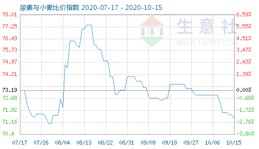 10月15日尿素與小麥比價指數圖