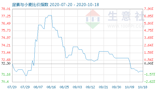 10月18日尿素與小麥比價指數圖