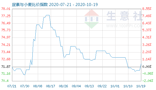10月19日尿素與小麥比價指數圖