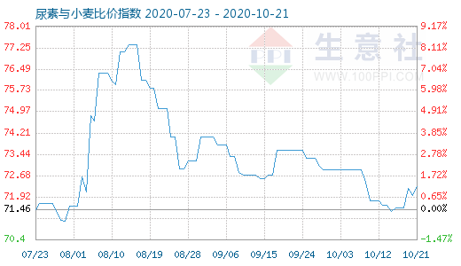 10月21日尿素與小麥比價(jià)指數(shù)圖
