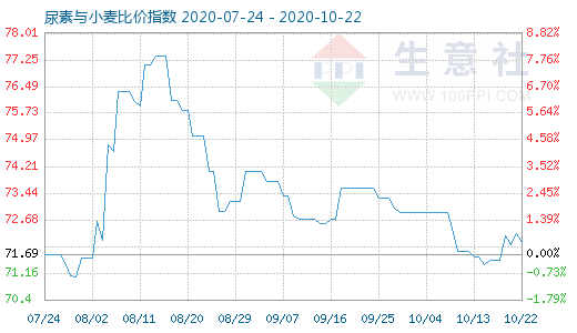10月22日尿素與小麥比價(jià)指數(shù)圖
