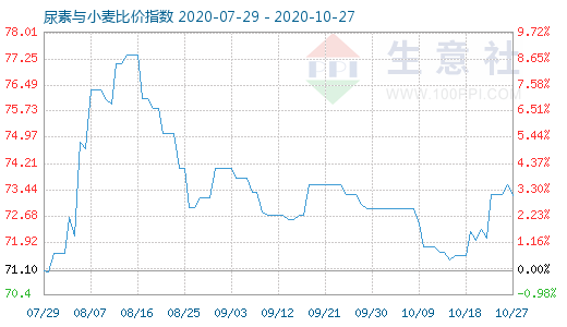 10月27日尿素與小麥比價指數圖