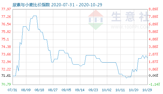 10月29日尿素與小麥比價指數(shù)圖