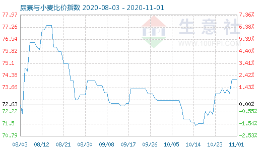 11月1日尿素與小麥比價(jià)指數(shù)圖