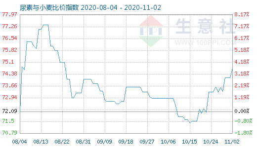 11月2日尿素與小麥比價指數圖