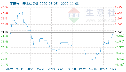 11月3日尿素與小麥比價指數圖