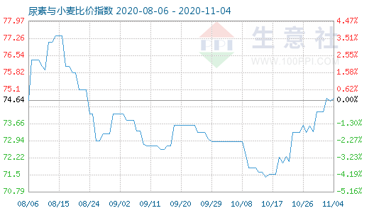 11月4日尿素與小麥比價指數圖
