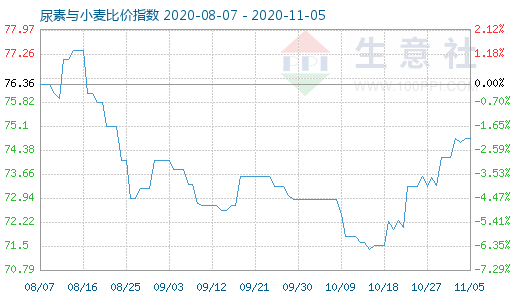 11月5日尿素與小麥比價(jià)指數(shù)圖