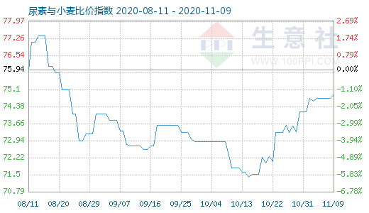 11月9日尿素與小麥比價指數圖
