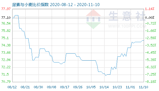 11月10日尿素與小麥比價指數圖