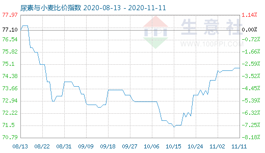 11月11日尿素與小麥比價指數圖