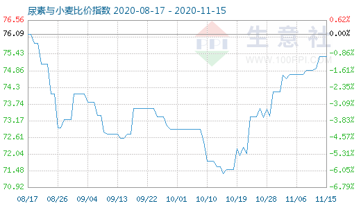 11月15日尿素與小麥比價指數圖