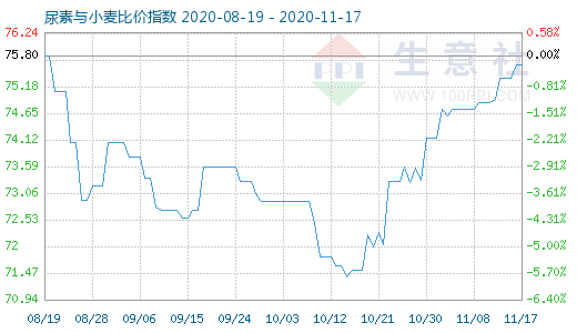 11月17日尿素與小麥比價(jià)指數(shù)圖