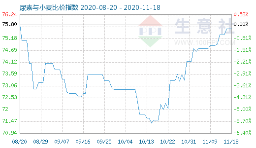 11月18日尿素與小麥比價指數圖