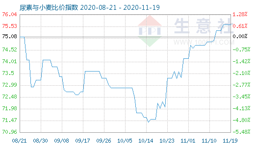 11月19日尿素與小麥比價指數(shù)圖
