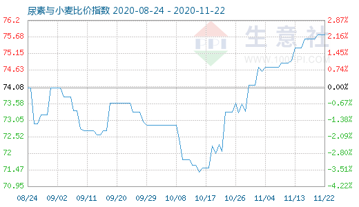 11月22日尿素與小麥比價指數圖