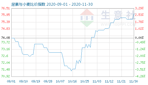 11月30日尿素與小麥比價指數圖
