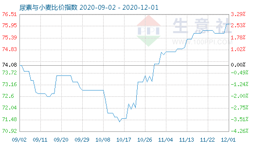 12月1日尿素與小麥比價指數(shù)圖