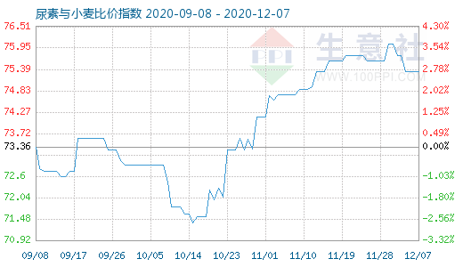 12月7日尿素與小麥比價(jià)指數(shù)圖