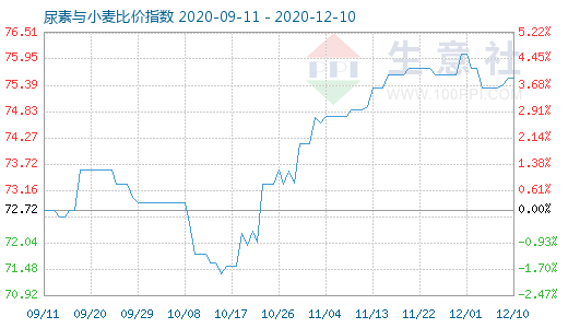 12月10日尿素與小麥比價指數(shù)圖