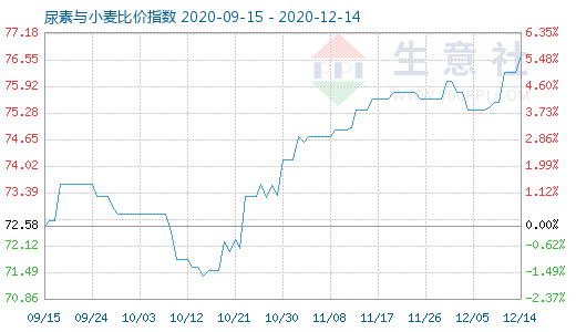 12月14日尿素與小麥比價指數圖