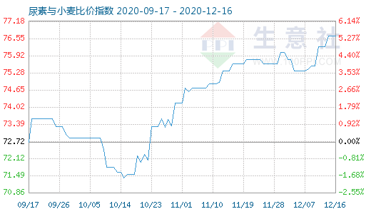 12月16日尿素與小麥比價指數圖