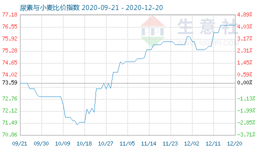 12月20日尿素與小麥比價(jià)指數(shù)圖