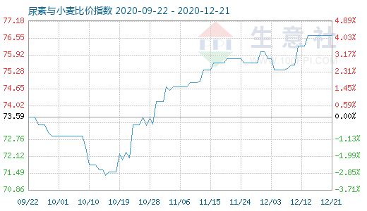 12月21日尿素與小麥比價指數(shù)圖