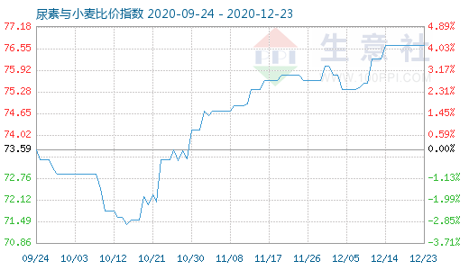 12月23日尿素與小麥比價指數圖