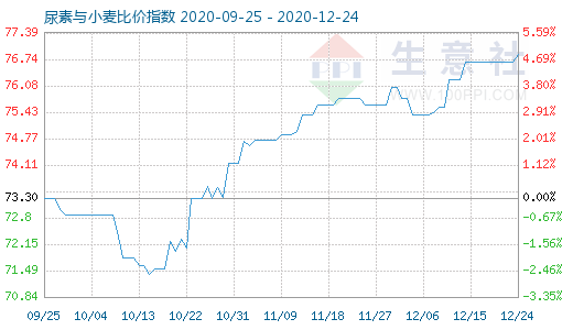 12月24日尿素與小麥比價指數(shù)圖