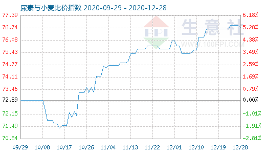 12月28日尿素與小麥比價指數(shù)圖