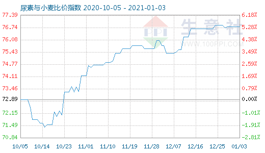1月3日尿素與小麥比價(jià)指數(shù)圖