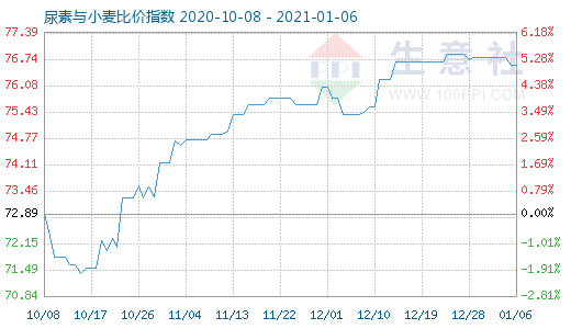 1月6日尿素與小麥比價指數(shù)圖