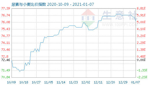 1月7日尿素與小麥比價指數(shù)圖