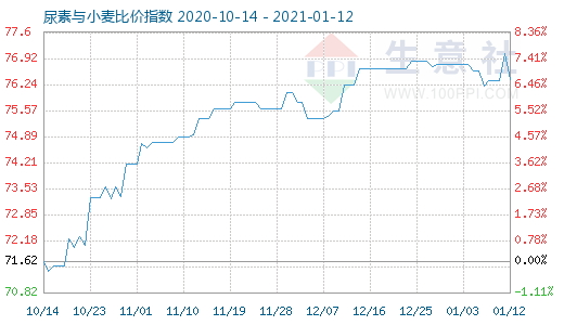 1月12日尿素與小麥比價指數(shù)圖