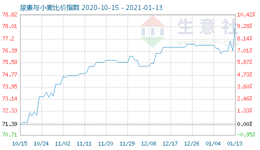 1月13日尿素與小麥比價指數圖
