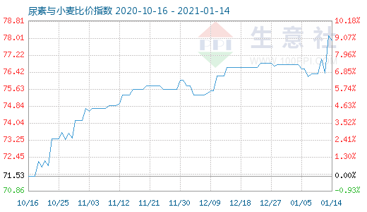 1月14日尿素與小麥比價指數圖