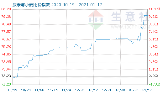 1月17日尿素與小麥比價指數圖