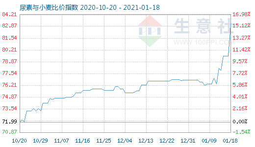 1月18日尿素與小麥比價指數圖