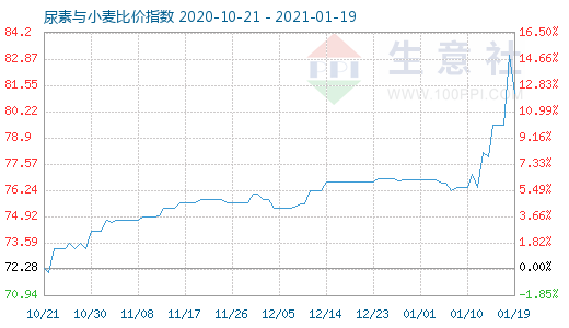 1月19日尿素與小麥比價指數圖