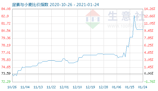 1月24日尿素與小麥比價指數圖
