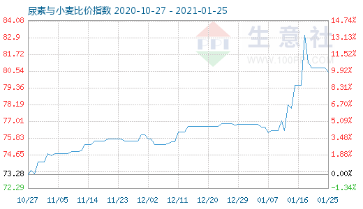 1月25日尿素與小麥比價指數圖