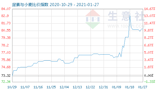 1月27日尿素與小麥比價指數圖