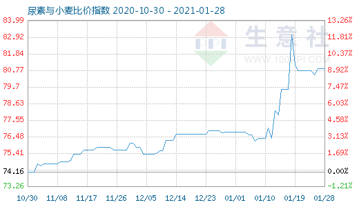 1月28日尿素與小麥比價(jià)指數(shù)圖